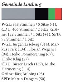 Der Linsburger Gemeinderat 01.11.2016 - 2021 Rat Linsburg