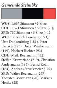 Der Steimbker Gemeinderat 01.11.2016 - 2021 Rat Steimbke