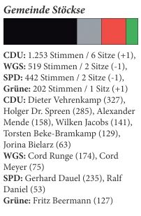 Der Stöckser Gemeinderat 01.11.2016 - 2021 Rat Stöckse
